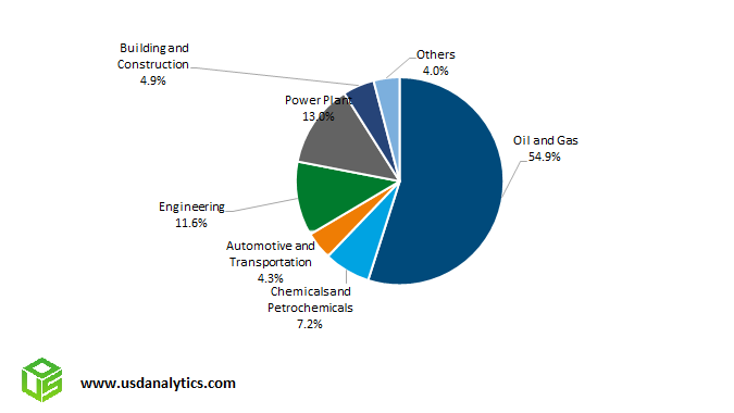 Seamless Steel Pipe Market Applications- Oil, Gas, Chemicals, Petrochemicals, Automotive, Engineering, Construction, Power